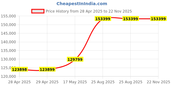 industrybuying.com Kemet SMD Multilayer Ceramic Capacitor 10µF, 6.3V, 20%, X5R, 0402, C0402C106M9PACTU (Pack of 10000) kemet Price History Graph from 28 Apr 2025 to 22 Nov 2025