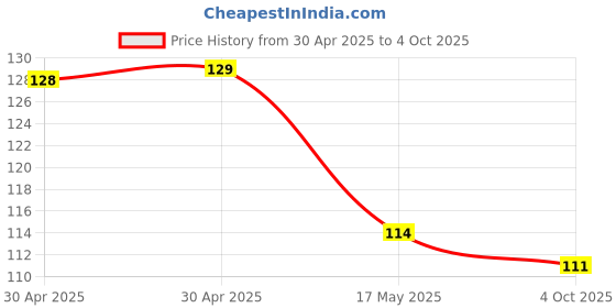 industrybuying.com Kemet SMD Multilayer Ceramic Capacitor 10PF, 50V, 10%, X7R, 0603, C0603C100K5RACAUTO (Pack of 10) kemet Price History Graph from 30 Apr 2025 to 4 Oct 2025