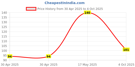 industrybuying.com Kemet SMD Multilayer Ceramic Capacitor 10PF, 50V, 10%, X7R, 0603, C0603C100K5RACTU (Pack of 10) kemet Price History Graph from 30 Apr 2025 to 4 Oct 2025