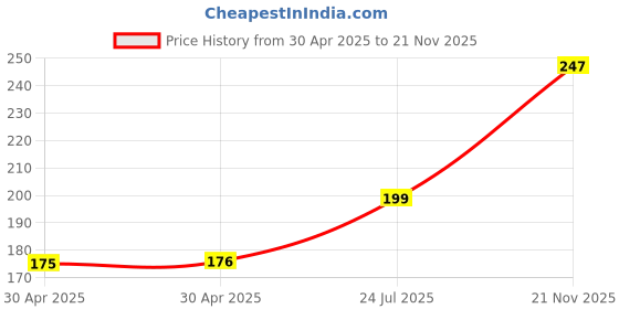 industrybuying.com Kemet SMD Multilayer Ceramic Capacitor 10PF, 50V, 1%, C0G/NP0, 0603, C0603C100F5GACTU (Pack of 10) kemet Price History Graph from 30 Apr 2025 to 21 Nov 2025
