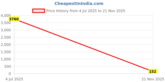 industrybuying.com Kemet SMD Multilayer Ceramic Capacitor 10PF, 50V, 5%, C0G/NP0, 0805, Model No. C0805X100J5GACTU (Pack of 10) kemet Price History Graph from 4 Jul 2025 to 21 Nov 2025