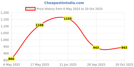 industrybuying.com Kemet SMD Multilayer Ceramic Capacitor 1200PF, 50V, 0603, C0603C122F5GACTU (Pack of 10) kemet Price History Graph from 6 May 2025 to 19 Oct 2025