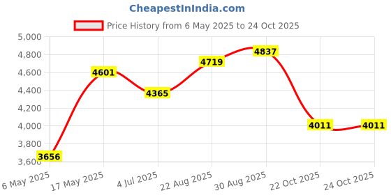 industrybuying.com Kemet SMD Multilayer Ceramic Capacitor 120PF, 50V, 5%, C0G, 0603, REEL, C0603C121J5GACTU (Pack of 4000) kemet Price History Graph from 6 May 2025 to 24 Oct 2025