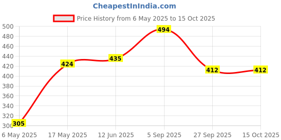 industrybuying.com Kemet SMD Multilayer Ceramic Capacitor 12PF, 16V, 0603, C0603C120F4GACTU (Pack of 10) kemet Price History Graph from 6 May 2025 to 15 Oct 2025