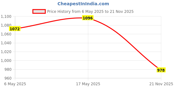 industrybuying.com Kemet SMD Multilayer Ceramic Capacitor 1500PF, 50V, 1%, C0G/NP0, 0603, C0603C152F5GACAUTO (Pack of 10) kemet Price History Graph from 6 May 2025 to 21 Nov 2025