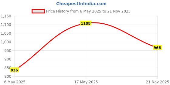 industrybuying.com Kemet SMD Multilayer Ceramic Capacitor 1500PF, 50V, 1%, C0G/NP0, 0603, C0603C152F5GACTU (Pack of 10) kemet Price History Graph from 6 May 2025 to 21 Nov 2025