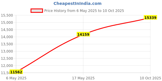 industrybuying.com Kemet SMD Multilayer Ceramic Capacitor 1500PF, 50V, 5%, C0G/NP0, 0603, C0603C152J5GACTU (Pack of 4000) kemet Price History Graph from 6 May 2025 to 10 Oct 2025