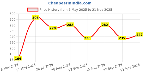 industrybuying.com Kemet SMD Multilayer Ceramic Capacitor 150PF, 200V, 5%, C0G/NP0, 0603, C0603C151J2GACTU (Pack of 10) kemet Price History Graph from 6 May 2025 to 21 Nov 2025