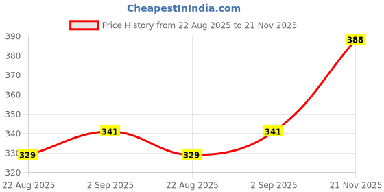 industrybuying.com Kemet SMD Multilayer Ceramic Capacitor 150PF, 50V, 1%, C0G/NP0, 0805, C0805C151F5GACTU (Pack of 10) kemet Price History Graph from 22 Aug 2025 to 21 Nov 2025