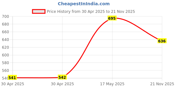 industrybuying.com Kemet SMD Multilayer Ceramic Capacitor 15PF, 50V, 1%, C0G/NP0, 0402, C0402C150F5GACTU (Pack of 10) kemet Price History Graph from 30 Apr 2025 to 21 Nov 2025