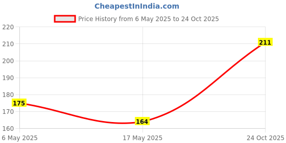 industrybuying.com Kemet SMD Multilayer Ceramic Capacitor 15PF, 50V, 1%, C0G/NP0, 0603, C0603C150F5GACTU (Pack of 10) kemet Price History Graph from 6 May 2025 to 24 Oct 2025