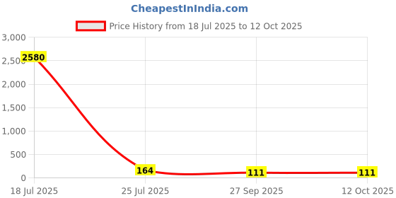 industrybuying.com Kemet SMD Multilayer Ceramic Capacitor 180PF, 100V, 0805, C0805C181J1GACTU (Pack of 10) kemet Price History Graph from 18 Jul 2025 to 12 Oct 2025