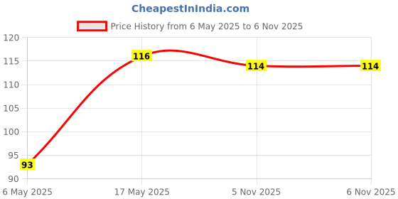 industrybuying.com Kemet SMD Multilayer Ceramic Capacitor 18PF, 25V, 5%, C0G/NP0, 0603, C0603C180J3GACTU (Pack of 10) kemet Price History Graph from 6 May 2025 to 5 Nov 2025