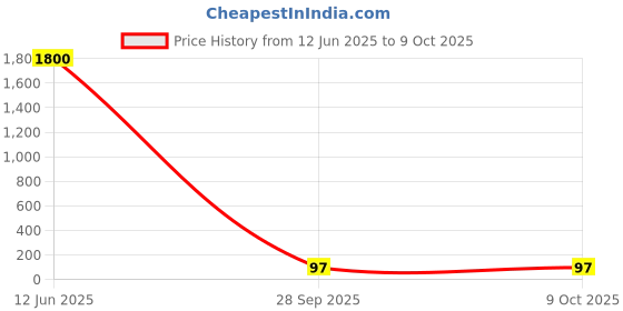 industrybuying.com Kemet SMD Multilayer Ceramic Capacitor 1µF, 100V, 10%, X7R, 1812, Model No. C1812J105K1RACTU kemet Price History Graph from 12 Jun 2025 to 8 Oct 2025
