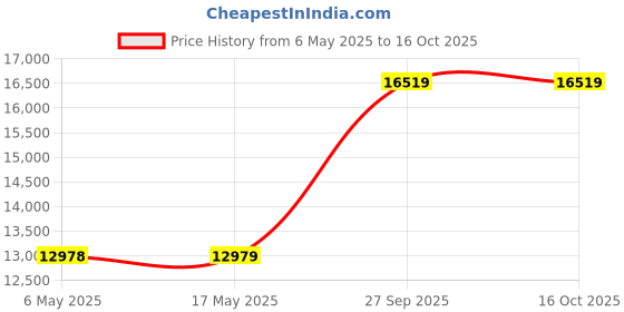 industrybuying.com Kemet SMD Multilayer Ceramic Capacitor 1µF, 10V, 10%, X7R, 0603, C0603C105K8RACAUTO (Pack of 4000) kemet Price History Graph from 6 May 2025 to 16 Oct 2025