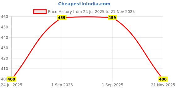 industrybuying.com Kemet SMD Multilayer Ceramic Capacitor 1µF, 10V, 5%, X7R, 0805, C0805C105J8RACTU (Pack of 10) kemet Price History Graph from 24 Jul 2025 to 21 Nov 2025