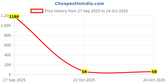 industrybuying.com Kemet SMD Multilayer Ceramic Capacitor 1µF, 16V, 10%, X7R, 0603, C0603C105K4RACAUTO (Pack of 10) kemet Price History Graph from 27 Sep 2025 to 24 Oct 2025