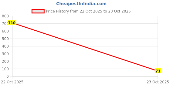 industrybuying.com Kemet SMD Multilayer Ceramic Capacitor 1µF, 16V, 20%, Y5V, 0805, C0805C105M4VACTU (Pack of 10) kemet Price History Graph from 22 Oct 2025 to 23 Oct 2025