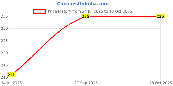 industrybuying.com Kemet SMD Multilayer Ceramic Capacitor 1µF, 250V, 10%, X7R, 2220, Model No. C2220C105KARACTU kemet Price History Graph from 24 Jul 2025 to 13 Oct 2025