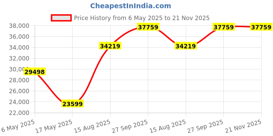 industrybuying.com Kemet SMD Multilayer Ceramic Capacitor 1µF, 25V, 10%, X7R, 0603, C0603C105K3RACTU (Pack of 4000) kemet Price History Graph from 6 May 2025 to 21 Nov 2025