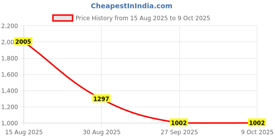 industrybuying.com Kemet SMD Multilayer Ceramic Capacitor 1µF, 50V, 5%, X7R, 1206, Model No. C1206X105J5RACTU (Pack of 10) kemet Price History Graph from 15 Aug 2025 to 8 Oct 2025
