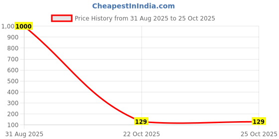 industrybuying.com Kemet SMD Multilayer Ceramic Capacitor 2200PF, 200V, 10%, X7R, 0603, C0603Y222K2RACTU (Pack of 10) kemet Price History Graph from 31 Aug 2025 to 24 Oct 2025