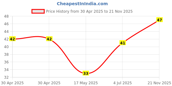 industrybuying.com Kemet SMD Multilayer Ceramic Capacitor 2200PF, 25V, 10%, X7R, 0402, C0402C222K3RACTU (Pack of 10) kemet Price History Graph from 30 Apr 2025 to 21 Nov 2025