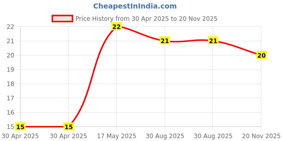 industrybuying.com Kemet SMD Multilayer Ceramic Capacitor 2200PF, 50V, 10%, X7R, 0402, C0402C222K5RACTU (Pack of 10) kemet Price History Graph from 30 Apr 2025 to 20 Nov 2025