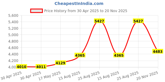 industrybuying.com Kemet SMD Multilayer Ceramic Capacitor 2200PF, 50V, 10%, X7R, 0402, REEL, C0402C222K5RACTU (Pack of 10000) kemet Price History Graph from 30 Apr 2025 to 20 Nov 2025