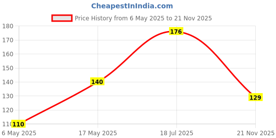 industrybuying.com Kemet SMD Multilayer Ceramic Capacitor 220PF, 16V, 10%, X7R, 0603, C0603C221K4RACTU (Pack of 10) kemet Price History Graph from 6 May 2025 to 21 Nov 2025