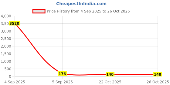industrybuying.com Kemet SMD Multilayer Ceramic Capacitor 220PF, 200V, 10%, X7R, 0805, C0805C221K2RACTU (Pack of 10) kemet Price History Graph from 4 Sep 2025 to 26 Oct 2025