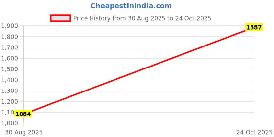 industrybuying.com Kemet SMD Multilayer Ceramic Capacitor 220PF, 50V, 1%, C0G/NP0, 0603, C0603X221F5GACAUTO (Pack of 10) kemet Price History Graph from 30 Aug 2025 to 24 Oct 2025