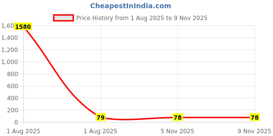 industrybuying.com Kemet SMD Multilayer Ceramic Capacitor 220PF, 50V, 5%, C0G/NP0, 0805, C0805C221J5GACAUTO (Pack of 10) kemet Price History Graph from 1 Aug 2025 to 5 Nov 2025