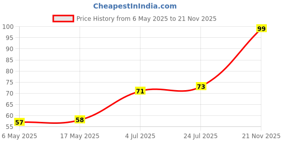 industrybuying.com Kemet SMD Multilayer Ceramic Capacitor 220PF, 50V, 5%, X7R, 0603, C0603C221J5RACTU (Pack of 10) kemet Price History Graph from 6 May 2025 to 21 Nov 2025