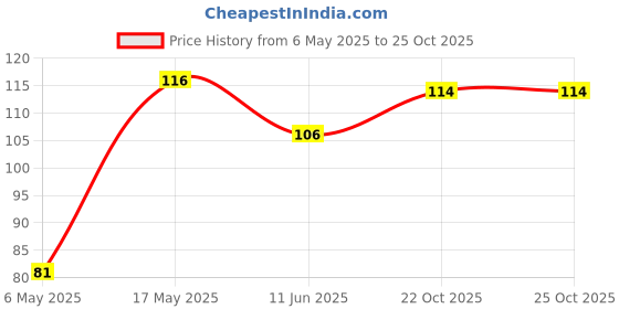 industrybuying.com Kemet SMD Multilayer Ceramic Capacitor 2.2µF, 10V, 10%, X5R, 0603, C0603C225K8PACTU (Pack of 10) kemet Price History Graph from 6 May 2025 to 24 Oct 2025