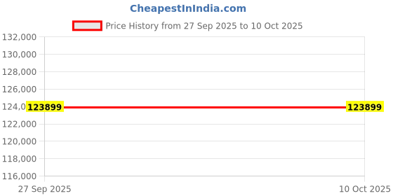 industrybuying.com Kemet SMD Multilayer Ceramic Capacitor 22µF, 25V, 10%, X5R, 1210, Model No. C1210C226K3PACTU (Pack of 1000) kemet Price History Graph from 27 Sep 2025 to 10 Oct 2025