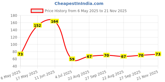 industrybuying.com Kemet SMD Multilayer Ceramic Capacitor 22PF, 16V, 10%, C0G/NP0, 0603, C0603C220K4GACTU (Pack of 10) kemet Price History Graph from 6 May 2025 to 21 Nov 2025