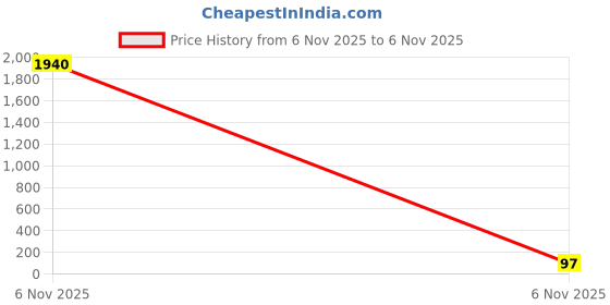 industrybuying.com Kemet SMD Multilayer Ceramic Capacitor 22PF, 50V, 10%, X7R, 0805, C0805C220K5RACTU (Pack of 10) kemet Price History Graph from 5 Nov 2025 to 6 Nov 2025