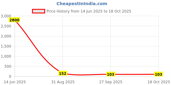 industrybuying.com Kemet SMD Multilayer Ceramic Capacitor 2.2UF, 16V, 0805, C0805C225K4RECTU (Pack of 10) kemet Price History Graph from 14 Jun 2025 to 17 Oct 2025