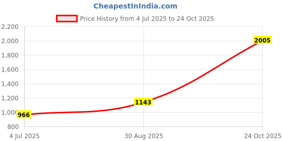 industrybuying.com Kemet SMD Multilayer Ceramic Capacitor 22UF, 25V, 1210, Model No. C1210C226K3RAC7210 (Pack of 10) kemet Price History Graph from 4 Jul 2025 to 24 Oct 2025