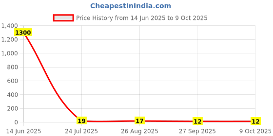 industrybuying.com Kemet SMD Multilayer Ceramic Capacitor 2700PF, 50V, X7R, 10%, 1206, Model No. C1206C272K5RACTU kemet Price History Graph from 14 Jun 2025 to 8 Oct 2025
