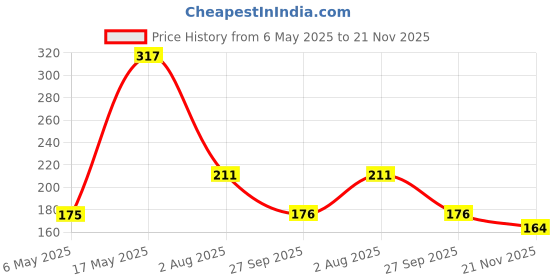 industrybuying.com Kemet SMD Multilayer Ceramic Capacitor 3000PF, 50V, 10%, C0G/NP0, 0603, C0603C302K5GACTU (Pack of 10) kemet Price History Graph from 6 May 2025 to 21 Nov 2025