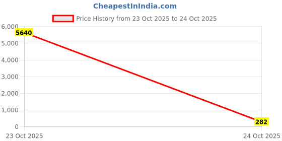 industrybuying.com Kemet SMD Multilayer Ceramic Capacitor 3300PF, 50V, 1%, C0G/NP0, 0603, C0603X332F5GACTU kemet Price History Graph from 23 Oct 2025 to 24 Oct 2025