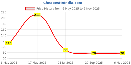 industrybuying.com Kemet SMD Multilayer Ceramic Capacitor 330PF, 100V, 5%, C0G/NP0, 0603, C0603C331J1GACTU (Pack of 10) kemet Price History Graph from 6 May 2025 to 6 Nov 2025