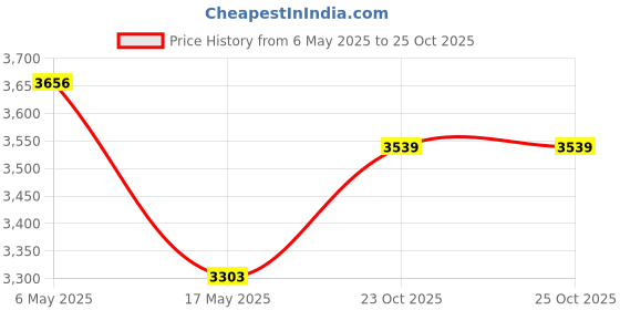industrybuying.com Kemet SMD Multilayer Ceramic Capacitor 330PF, 50V, 10%, X7R, 0603, C0603C331K5RACTU (Pack of 4000) kemet Price History Graph from 6 May 2025 to 24 Oct 2025