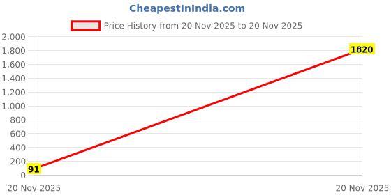 industrybuying.com Kemet SMD Multilayer Ceramic Capacitor 330PF, 50V, 5%, C0G/NP0, 1206, Model No. C1206C331J5GACTU (Pack of 10) kemet Price History Graph from 20 Nov 2025 to 20 Nov 2025