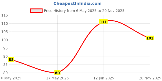 industrybuying.com Kemet SMD Multilayer Ceramic Capacitor 33PF, 50V, 10%, C0G/NP0, 0603, C0603C330K5GACTU (Pack of 10) kemet Price History Graph from 6 May 2025 to 20 Nov 2025