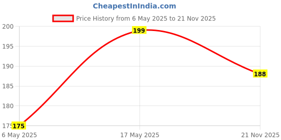 industrybuying.com Kemet SMD Multilayer Ceramic Capacitor 3600PF, 50V, 5%, C0G/NP0, 0603, C0603C362J5GACTU (Pack of 10) kemet Price History Graph from 6 May 2025 to 21 Nov 2025