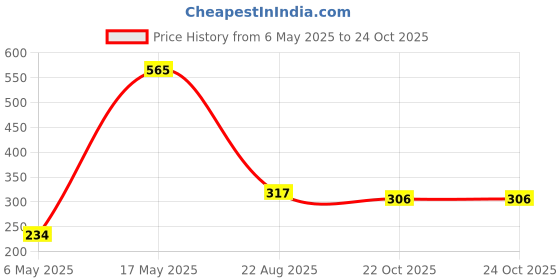 industrybuying.com Kemet SMD Multilayer Ceramic Capacitor 39PF, 50V, 0603, C0603C390F5GACTU (Pack of 10) kemet Price History Graph from 6 May 2025 to 24 Oct 2025