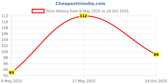 industrybuying.com Kemet SMD Multilayer Ceramic Capacitor 4700PF, 100V, 0603, C0603C472K1RECTU (Pack of 10) kemet Price History Graph from 6 May 2025 to 24 Oct 2025